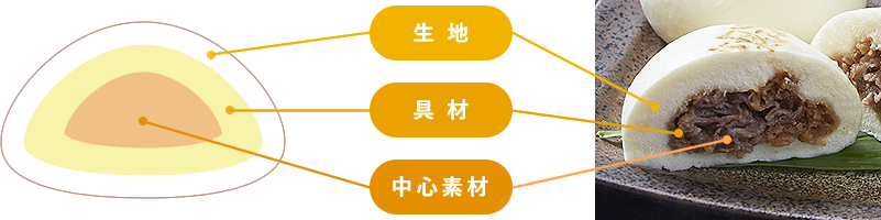 「生地」「具材」「中心素材」の3重構造のまんじゅうの製造が可能